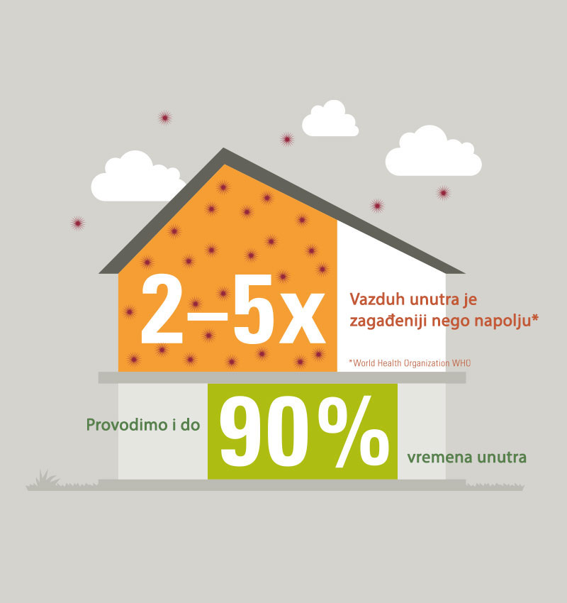 Kvalitet vazduha u zatvorenom prostoru Kvalitet vazduha u zatvorenom prostoru